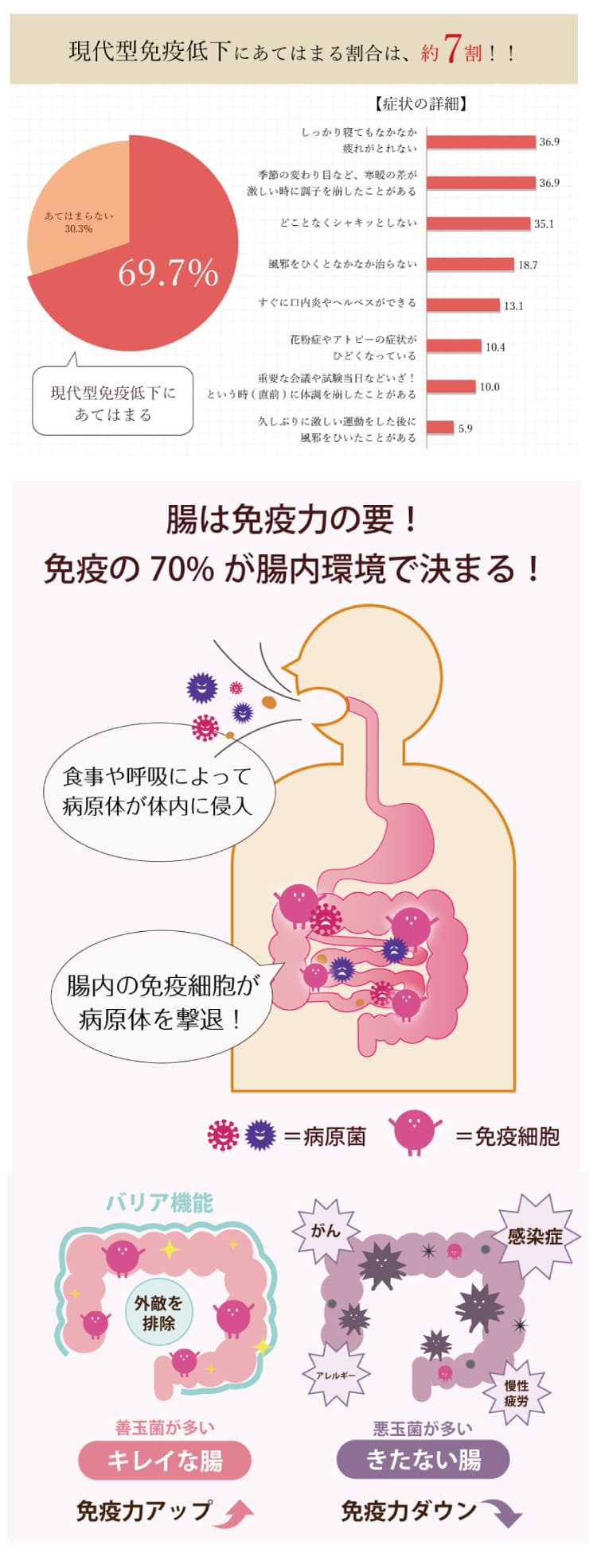 現代型免疫低下