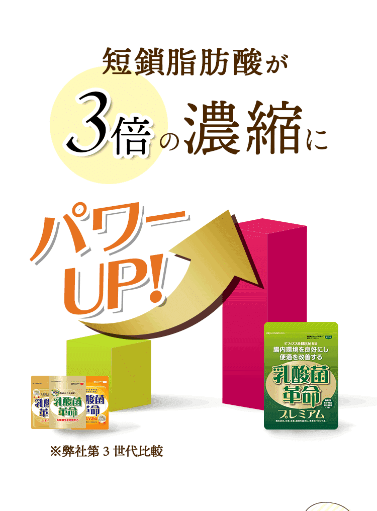 短鎖脂肪酸が3倍の濃縮